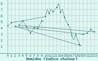 Courbe de l'humidex pour Shoream (UK)