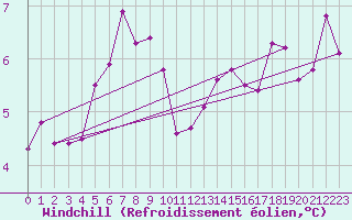 Courbe du refroidissement olien pour Cap Gris-Nez (62)