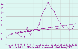 Courbe du refroidissement olien pour Niort (79)