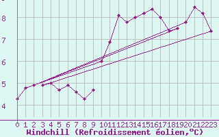 Courbe du refroidissement olien pour Coleshill