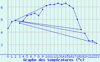 Courbe de tempratures pour Pully-Lausanne (Sw)