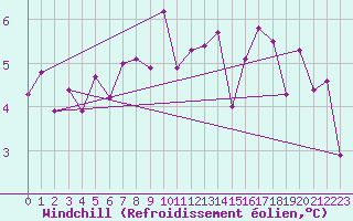 Courbe du refroidissement olien pour Neuchatel (Sw)