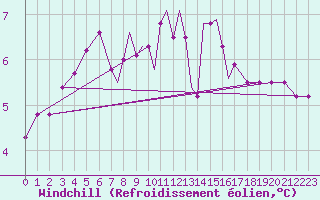 Courbe du refroidissement olien pour Scilly - Saint Mary