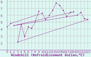Courbe du refroidissement olien pour Fcamp (76)