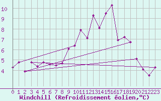 Courbe du refroidissement olien pour Laragne Montglin (05)