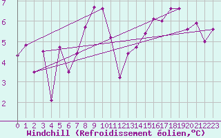 Courbe du refroidissement olien pour Robiei