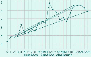 Courbe de l'humidex pour Loken I Volbu