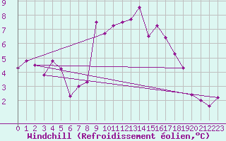Courbe du refroidissement olien pour Trier-Petrisberg