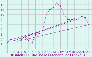 Courbe du refroidissement olien pour Jarnages (23)