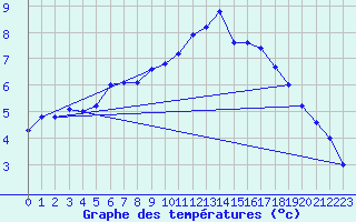Courbe de tempratures pour Calais / Marck (62)