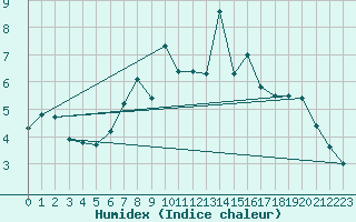 Courbe de l'humidex pour Pilatus