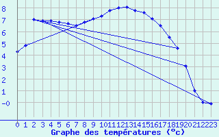 Courbe de tempratures pour Cabauw Tower