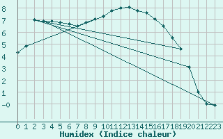 Courbe de l'humidex pour Cabauw Tower