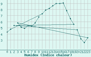 Courbe de l'humidex pour Werl