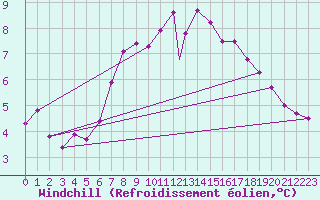 Courbe du refroidissement olien pour Shawbury