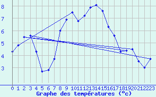 Courbe de tempratures pour Napf (Sw)