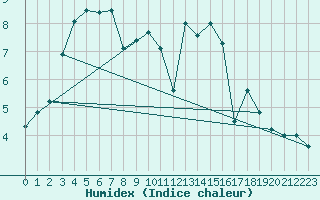 Courbe de l'humidex pour Edinburgh (UK)