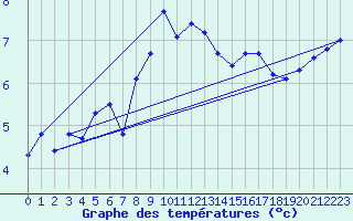 Courbe de tempratures pour Erfde