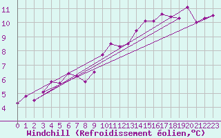 Courbe du refroidissement olien pour Wittenberg