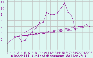 Courbe du refroidissement olien pour Lorient (56)