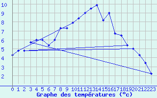 Courbe de tempratures pour Gardelegen