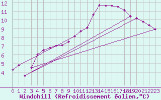 Courbe du refroidissement olien pour Saint-Georges-sur-Cher (41)