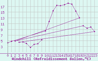 Courbe du refroidissement olien pour Dounoux (88)