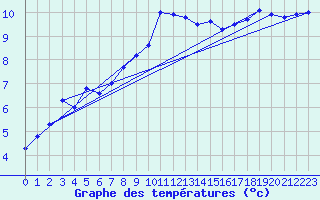 Courbe de tempratures pour Langdon Bay