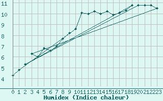 Courbe de l'humidex pour Langdon Bay