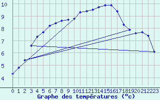 Courbe de tempratures pour Dounoux (88)