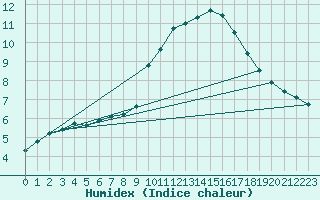 Courbe de l'humidex pour Ile du Levant (83)