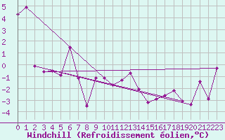 Courbe du refroidissement olien pour Adelboden