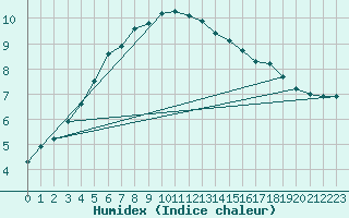 Courbe de l'humidex pour Braunlage