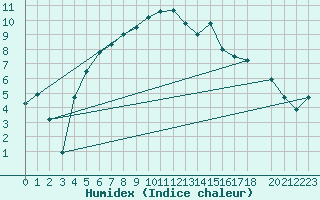 Courbe de l'humidex pour Ualand-Bjuland