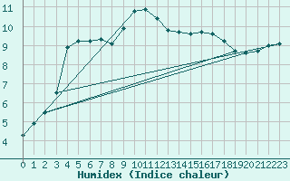 Courbe de l'humidex pour Pembrey Sands