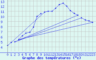 Courbe de tempratures pour Wels / Schleissheim