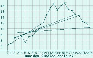 Courbe de l'humidex pour Ristolas - La Monta (05)