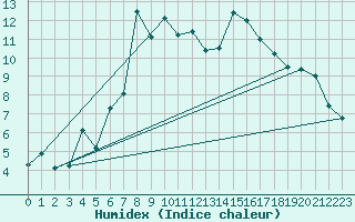 Courbe de l'humidex pour Les Charbonnires (Sw)