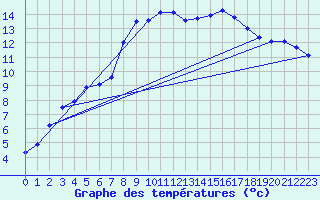 Courbe de tempratures pour Trgueux (22)