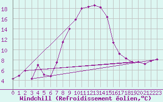 Courbe du refroidissement olien pour Churanov
