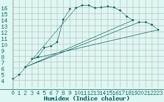Courbe de l'humidex pour Trgueux (22)