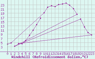Courbe du refroidissement olien pour Feuchtwangen-Heilbronn