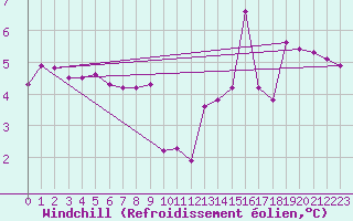 Courbe du refroidissement olien pour Cerisiers (89)