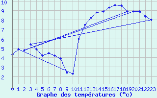 Courbe de tempratures pour Besn (44)