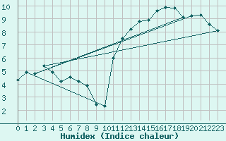 Courbe de l'humidex pour Besn (44)