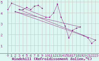 Courbe du refroidissement olien pour St Peter-Ording