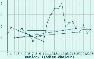 Courbe de l'humidex pour Les Diablerets