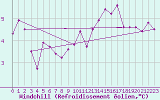 Courbe du refroidissement olien pour Machrihanish