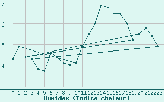 Courbe de l'humidex pour Gunnarn