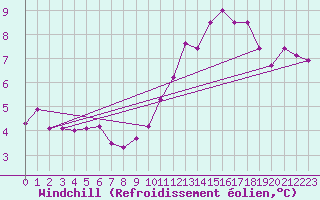 Courbe du refroidissement olien pour Breuillet (17)